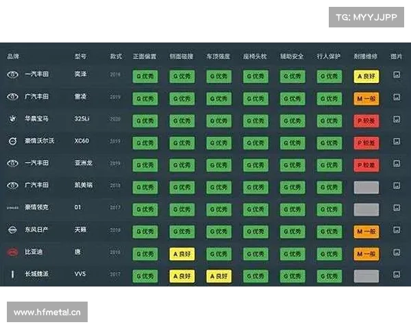 中保研碰撞新排名:凯美瑞全优,天籁A柱强度引争议! 中保研碰撞新排名:凯美瑞全优,天籁A柱强度引争议!